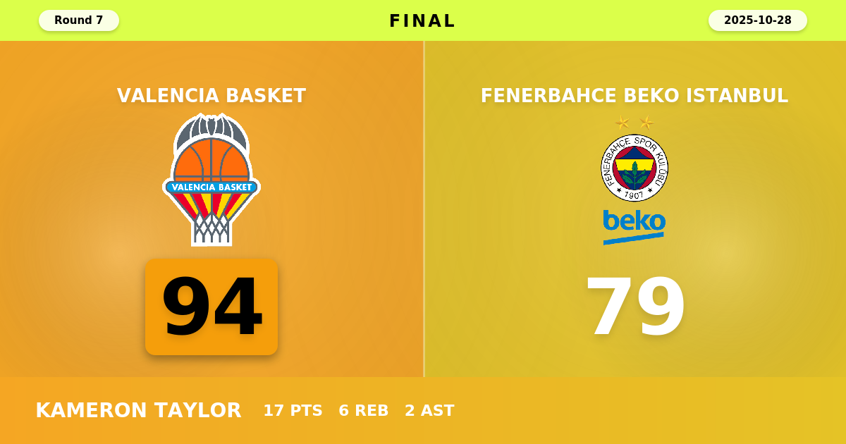 Valencia Basket beats Fenerbahce Beko Istanbul with a score of 94 - 79