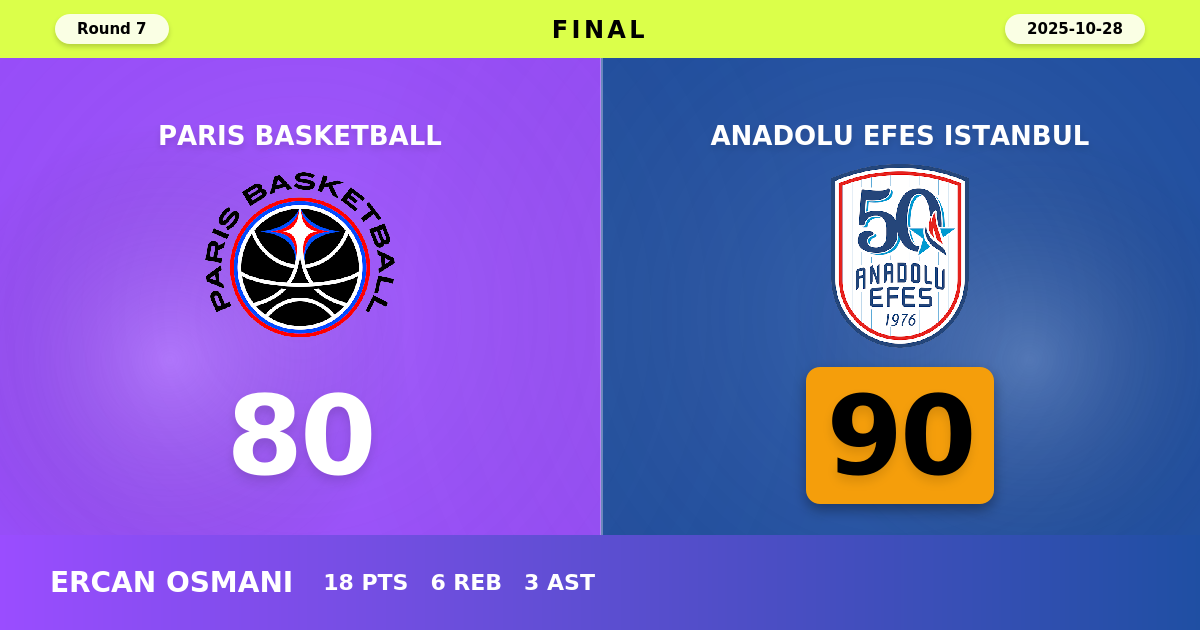 Anadolu Efes Istanbul beats Paris Basketball with a score of 90 - 80