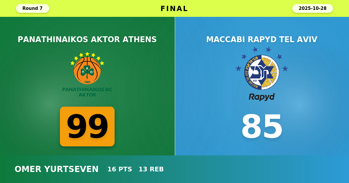 Panathinaikos AKTOR Athens beats Maccabi Rapyd Tel Aviv with a score of 99 - 85