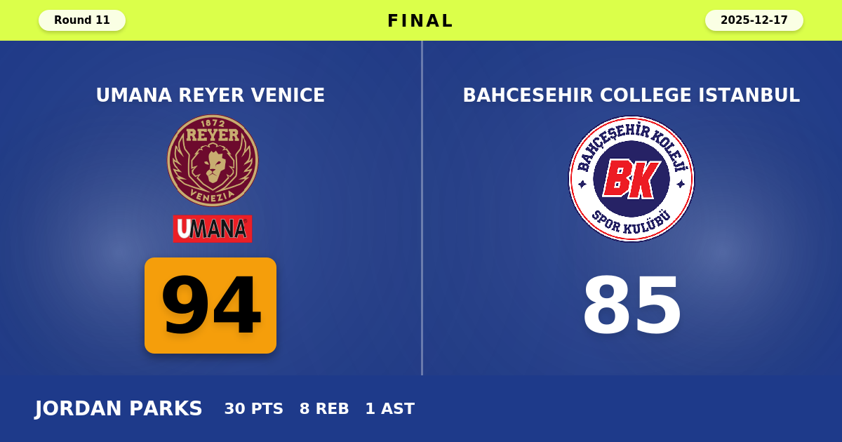 Umana Reyer Venice beats Bahcesehir College Istanbul with a score of 94 - 85