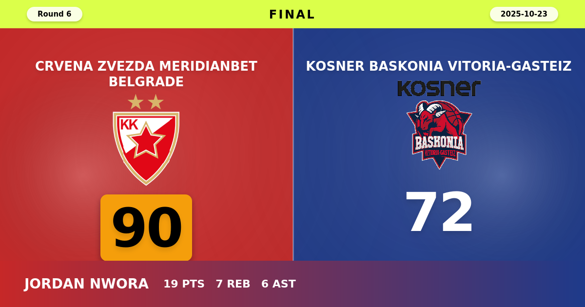 Crvena Zvezda Meridianbet Belgrade beats Kosner Baskonia Vitoria-Gasteiz with a score of 90 - 72