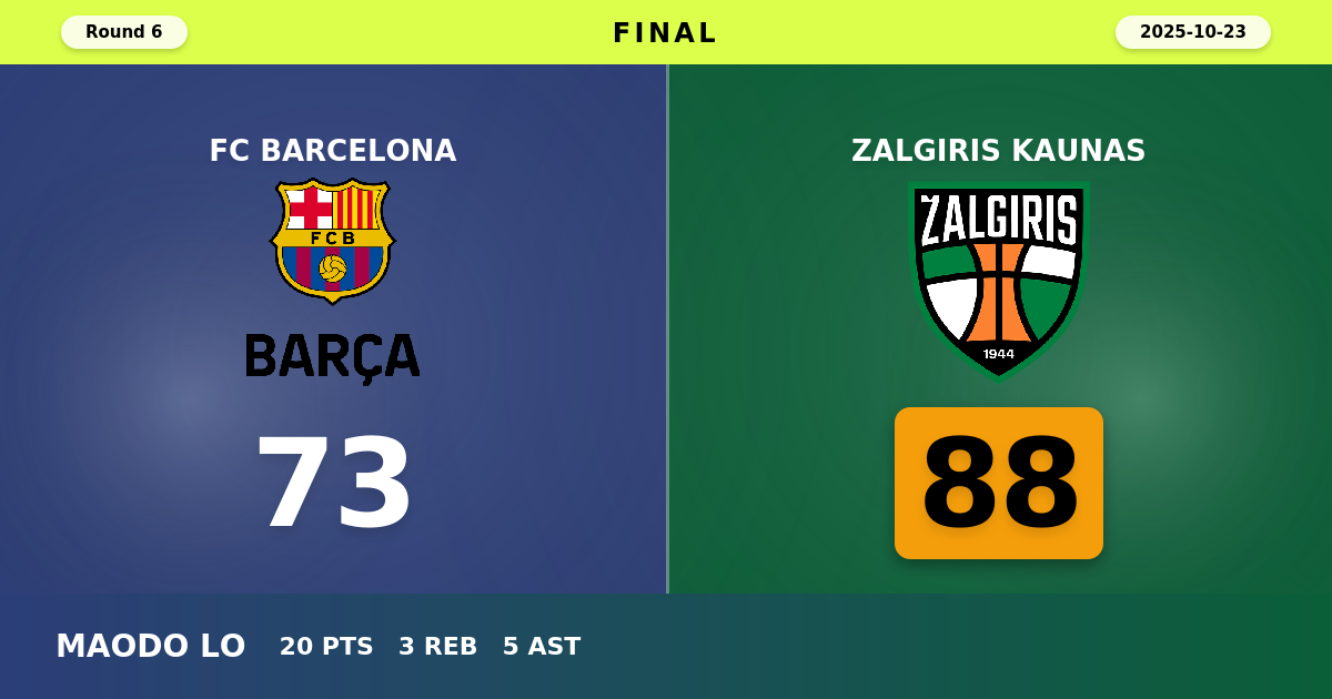 Zalgiris Kaunas beats FC Barcelona with a score of 88 - 73