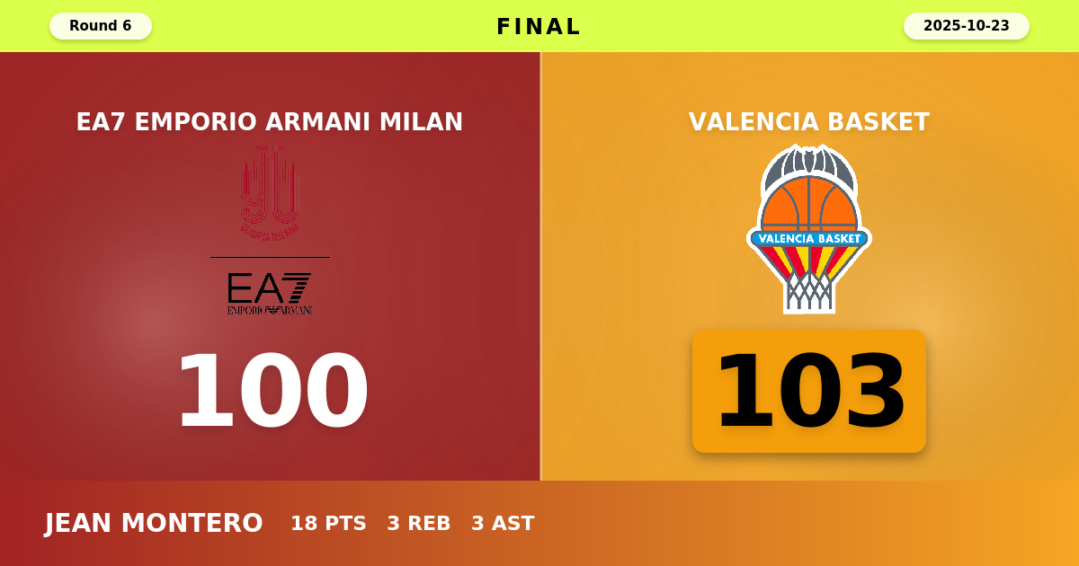 Valencia Basket beats EA7 Emporio Armani Milan with a score of 103 - 100
