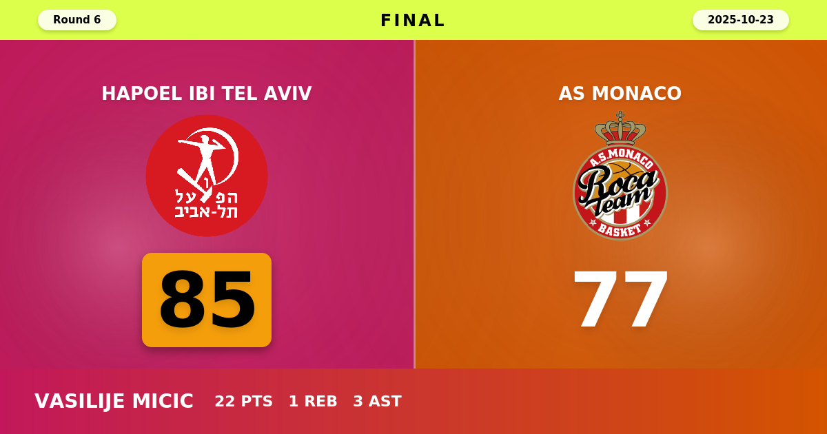 Hapoel IBI Tel Aviv beats AS Monaco with a score of 85 - 77