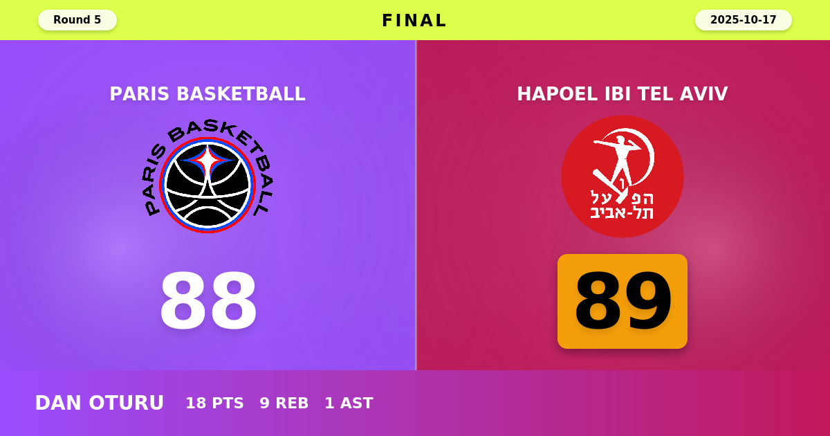 Hapoel IBI Tel Aviv beats Paris Basketball with a score of 89 - 88