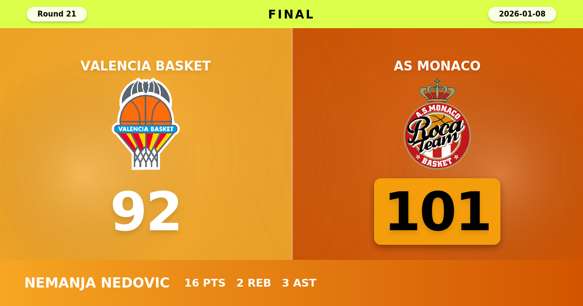 AS Monaco beats Valencia Basket with a score of 101 - 92