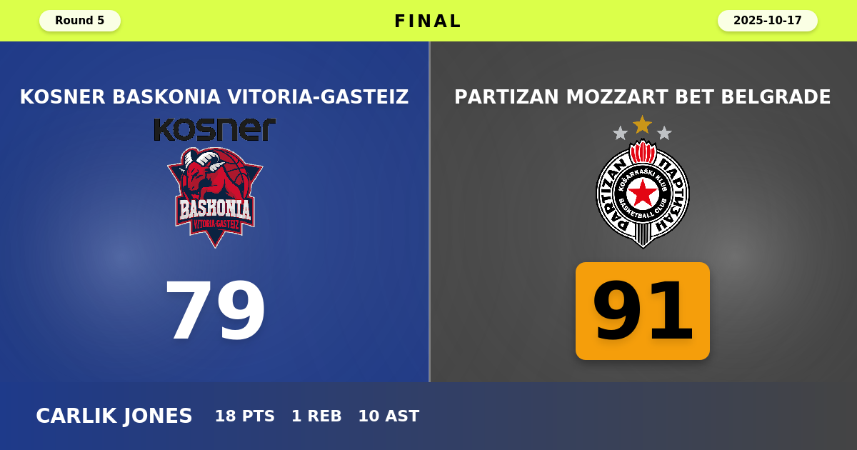 Partizan Mozzart Bet Belgrade beats Kosner Baskonia Vitoria-Gasteiz with a score of 91 - 79