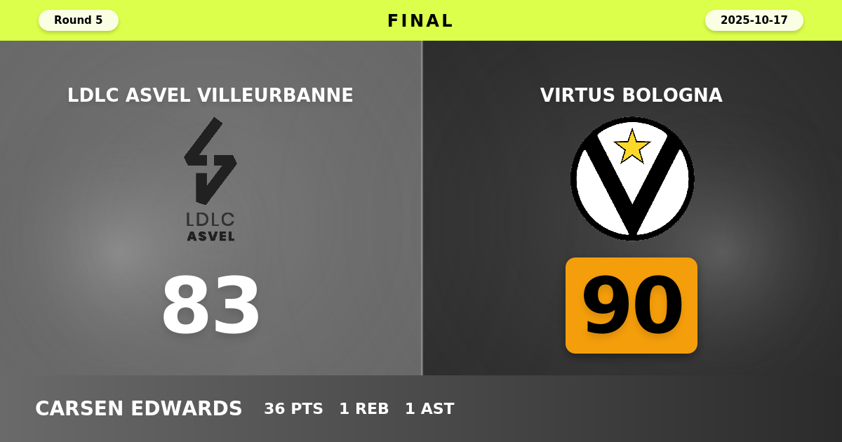 Virtus Bologna beats LDLC ASVEL Villeurbanne with a score of 90 - 83
