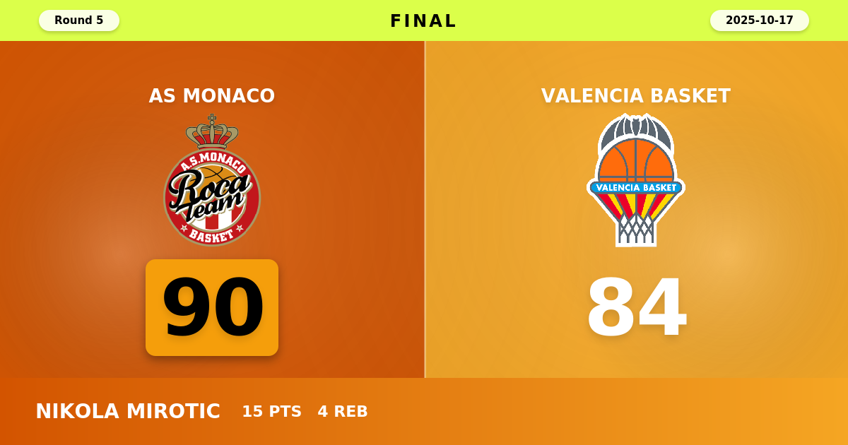 AS Monaco beats Valencia Basket with a score of 90 - 84
