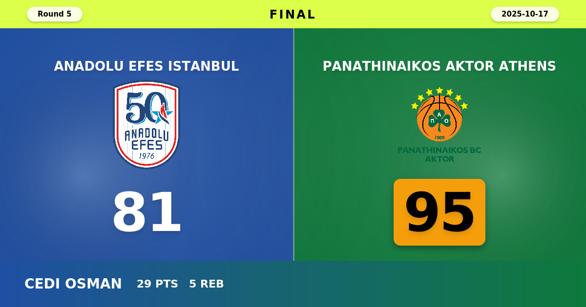 Panathinaikos AKTOR Athens beats Anadolu Efes Istanbul with a score of 95 - 81