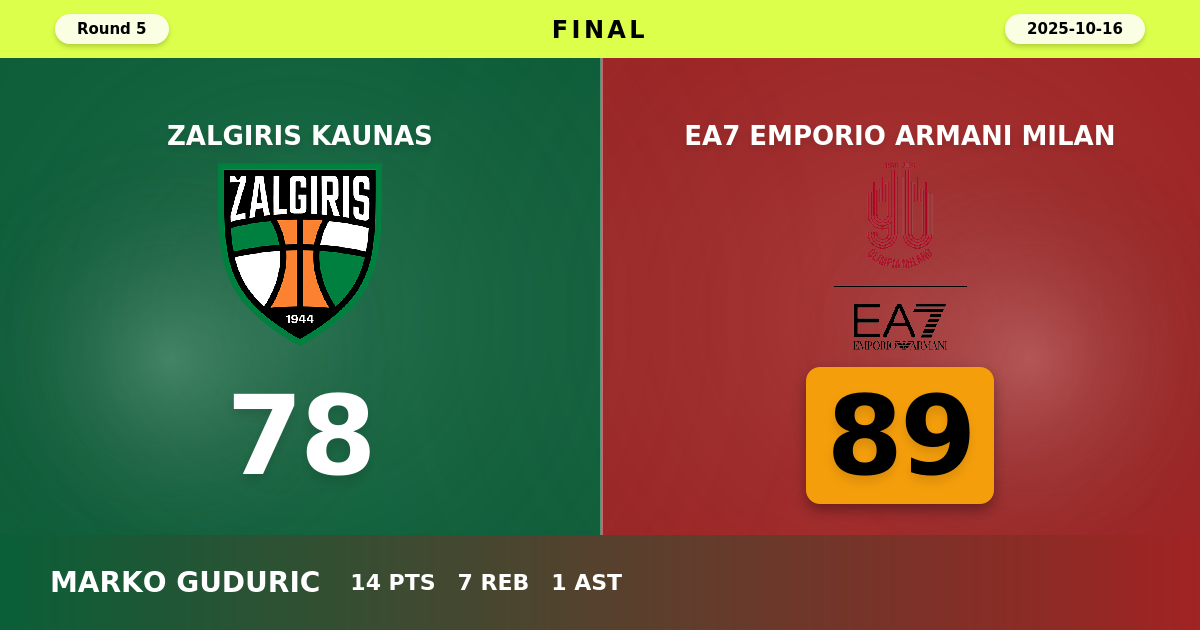 EA7 Emporio Armani Milan beats Zalgiris Kaunas with a score of 89 - 78