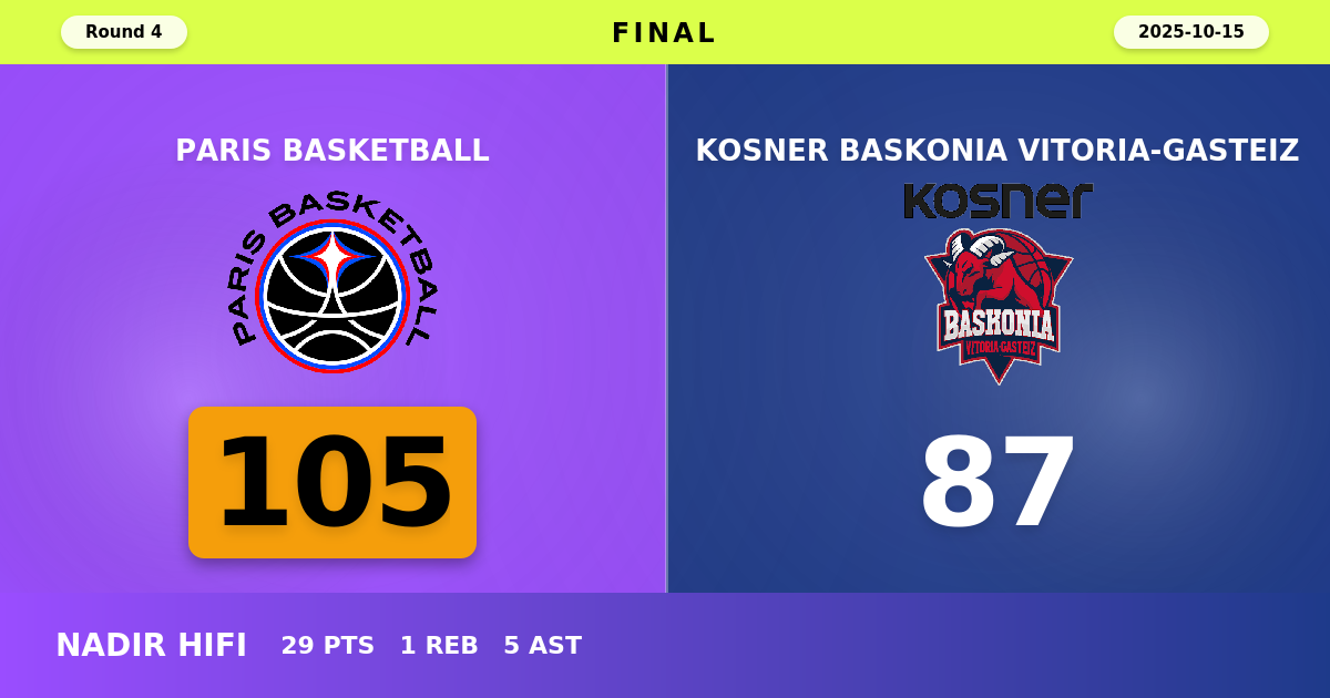 Paris Basketball beats Kosner Baskonia Vitoria-Gasteiz with a score of 105 - 87