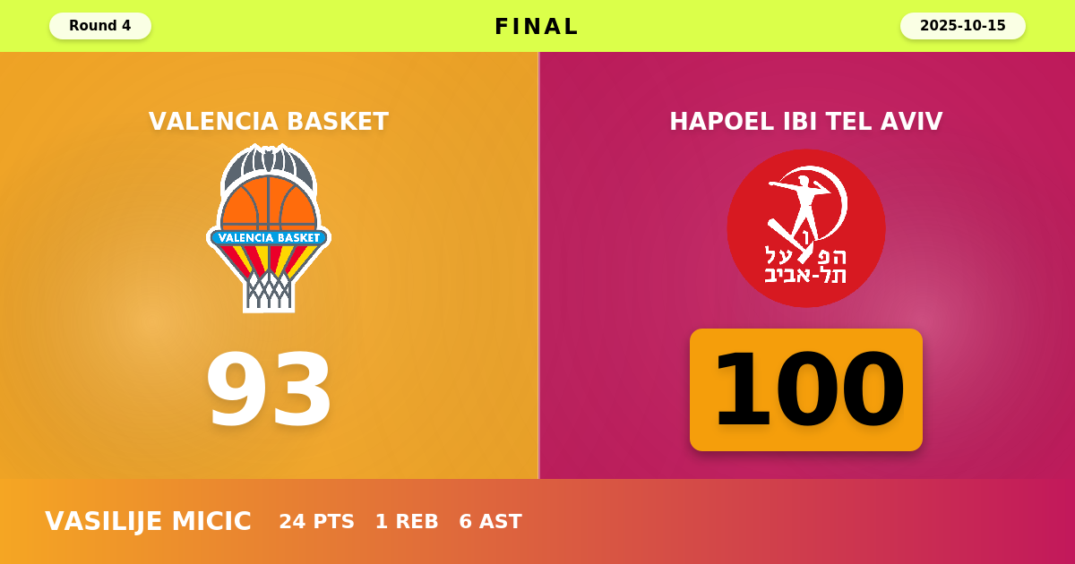 Hapoel IBI Tel Aviv beats Valencia Basket with a score of 100 - 93