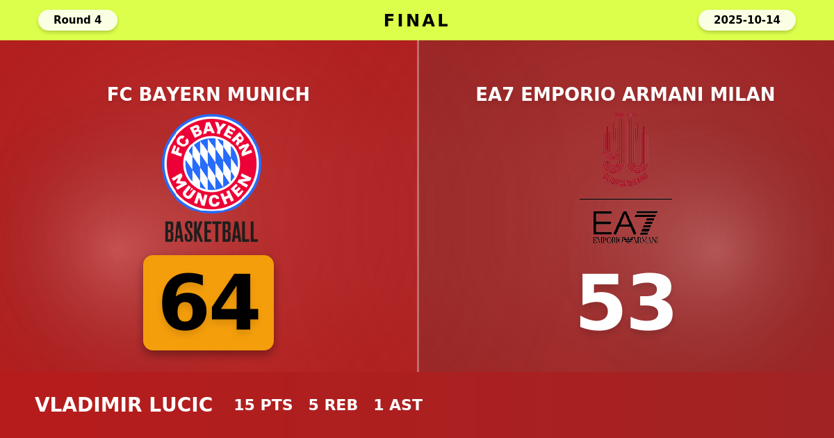 FC Bayern Munich beats EA7 Emporio Armani Milan with a score of 64 - 53