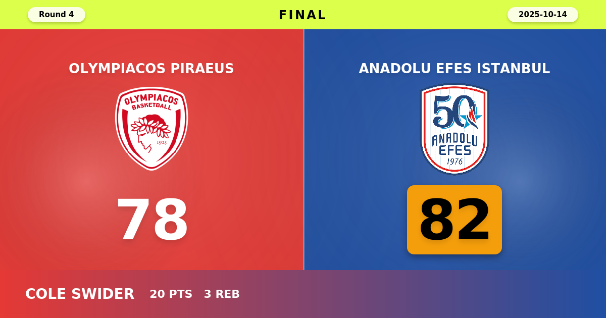 Anadolu Efes Istanbul beats Olympiacos Piraeus with a score of 82 - 78