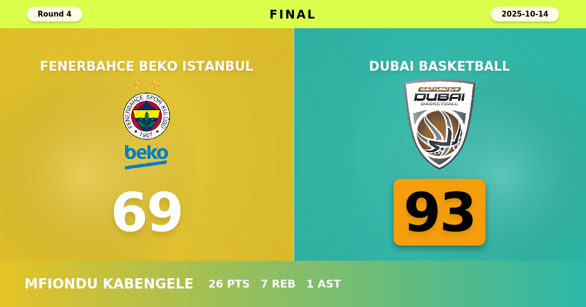 Dubai Basketball beats Fenerbahce Beko Istanbul with a score of 93 - 69