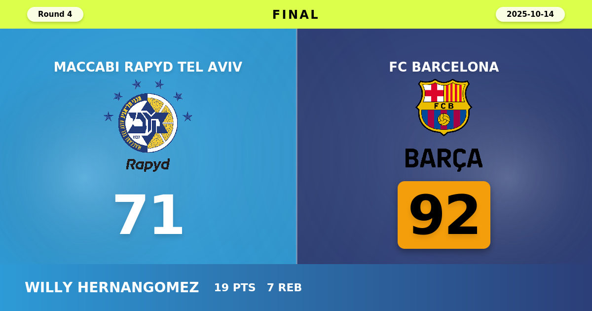 FC Barcelona beats Maccabi Rapyd Tel Aviv with a score of 92 - 71