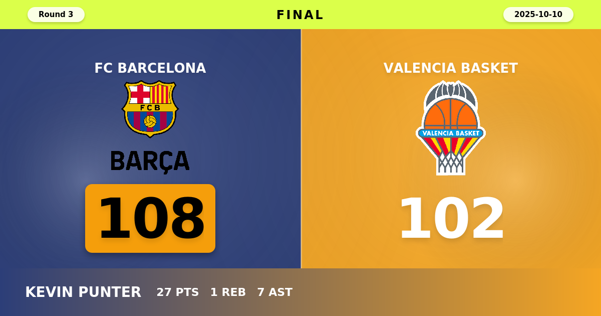 FC Barcelona beats Valencia Basket with a score of 108 - 102