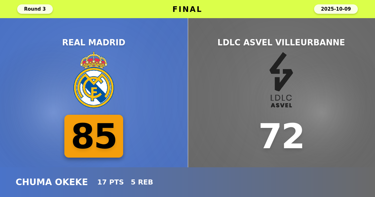 Real Madrid beats LDLC ASVEL Villeurbanne with a score of 85 - 72