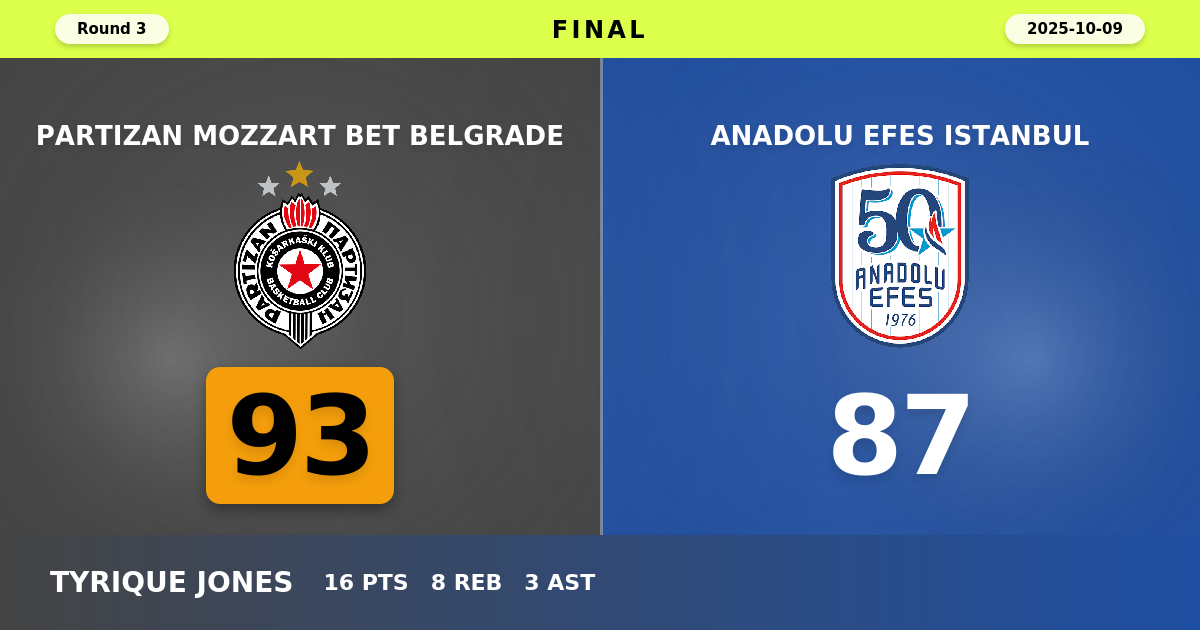 Partizan Mozzart Bet Belgrade beats Anadolu Efes Istanbul with a score of 93 - 87
