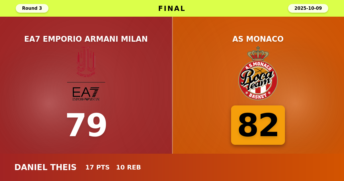 AS Monaco beats EA7 Emporio Armani Milan with a score of 82 - 79