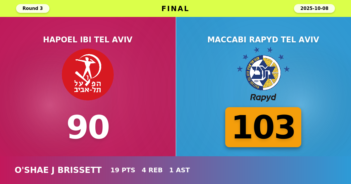 Maccabi Rapyd Tel Aviv beats Hapoel IBI Tel Aviv with a score of 103 - 90