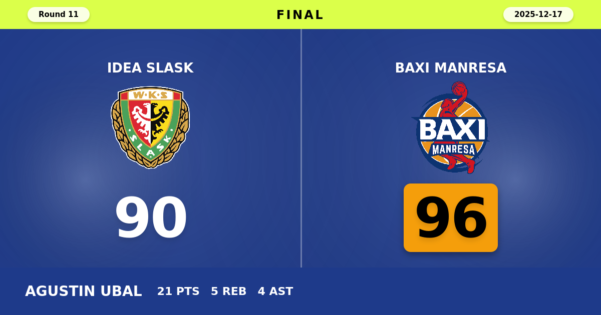 BAXI Manresa beats Idea Slask with a score of 96 - 90