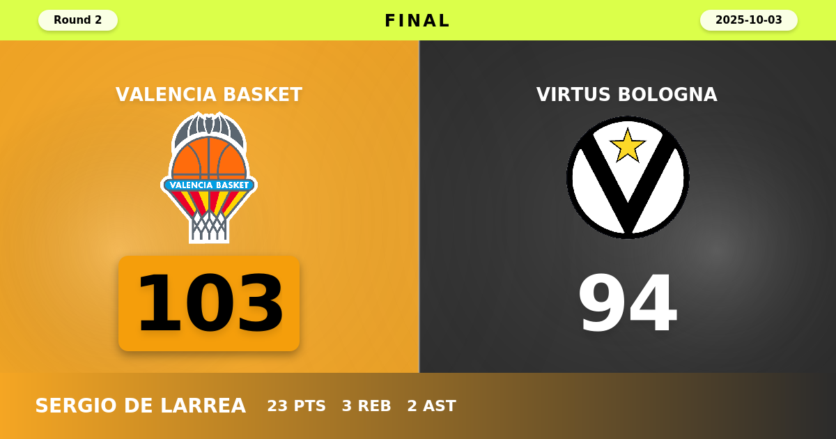 Valencia Basket beats Virtus Bologna with a score of 103 - 94