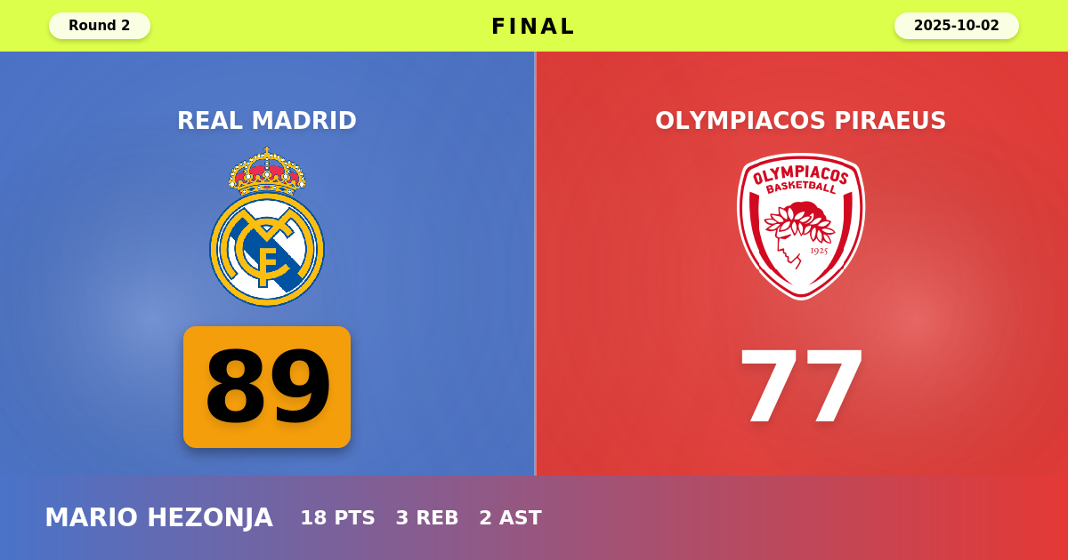 Real Madrid beats Olympiacos Piraeus with a score of 89 - 77
