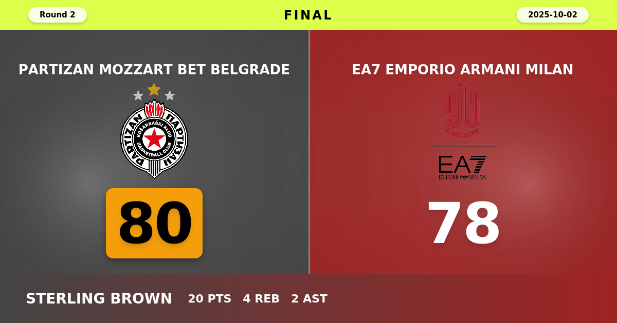 Partizan Mozzart Bet Belgrade beats EA7 Emporio Armani Milan with a score of 80 - 78