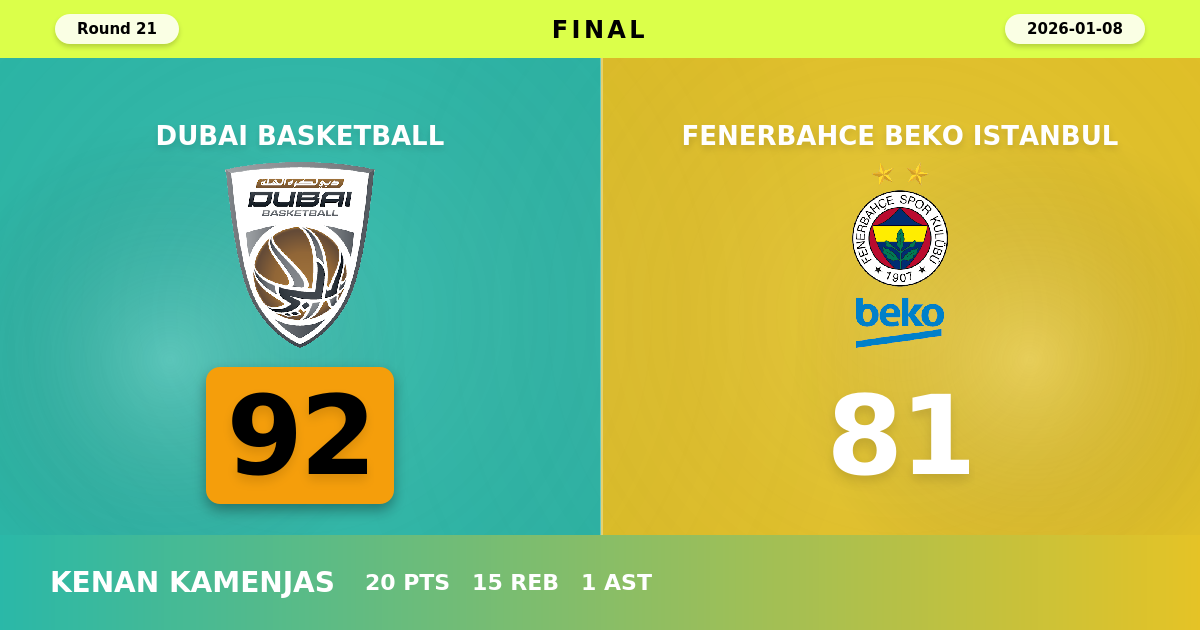 Dubai Basketball beats Fenerbahce Beko Istanbul with a score of 92 - 81