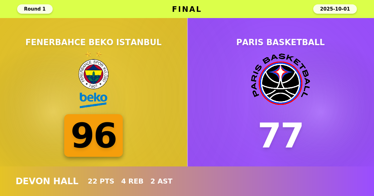 Fenerbahce Beko Istanbul beats Paris Basketball with a score of 96 - 77