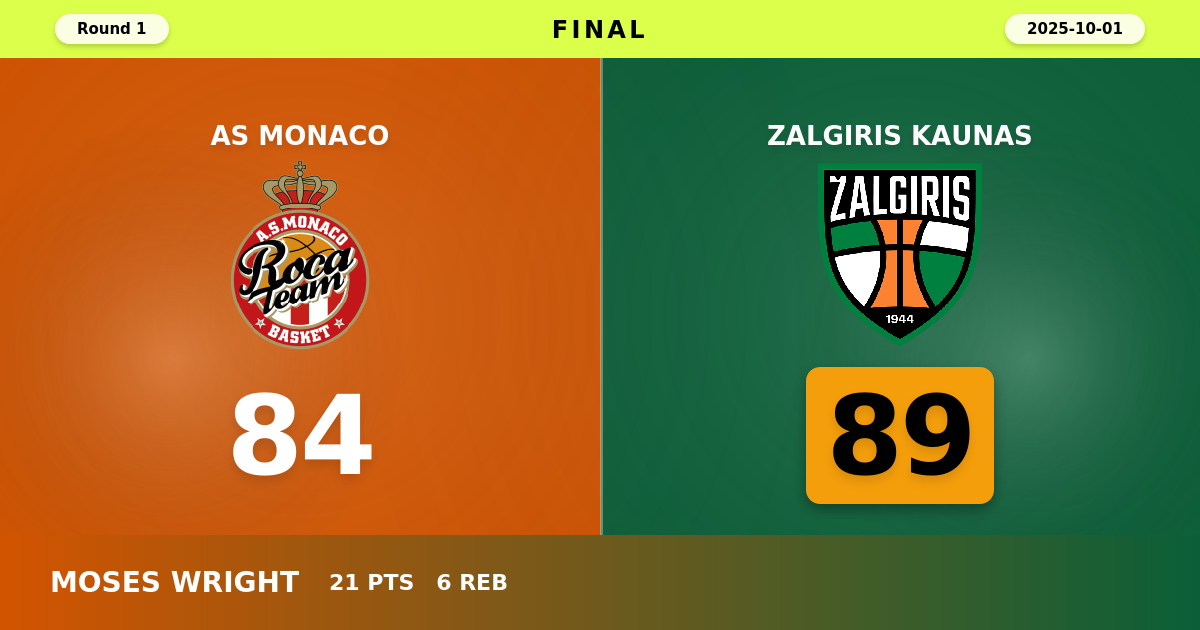 Zalgiris Kaunas beats AS Monaco with a score of 89 - 84