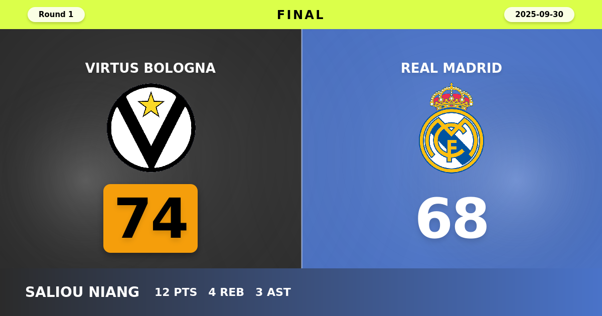 Virtus Bologna beats Real Madrid with a score of 74 - 68