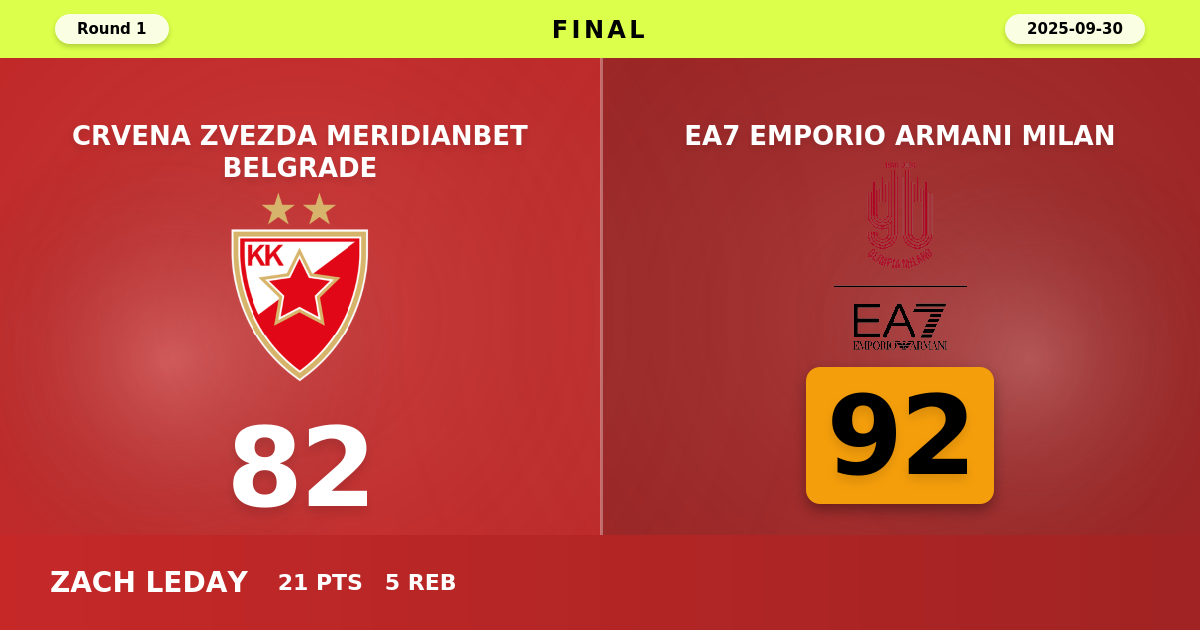 EA7 Emporio Armani Milan beats Crvena Zvezda Meridianbet Belgrade with a score of 92 - 82