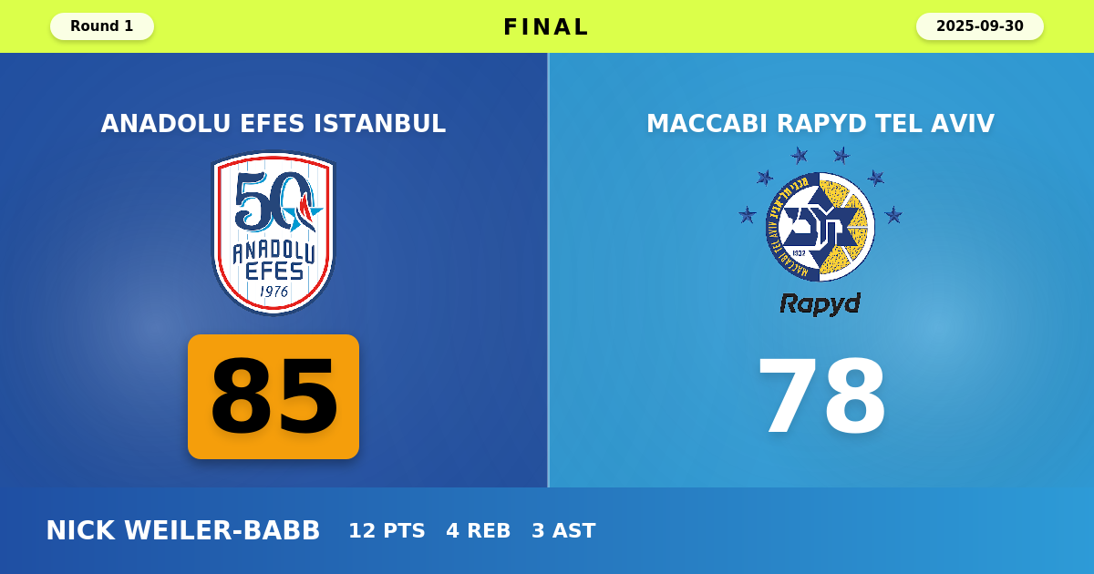 Anadolu Efes Istanbul beats Maccabi Rapyd Tel Aviv with a score of 85 - 78
