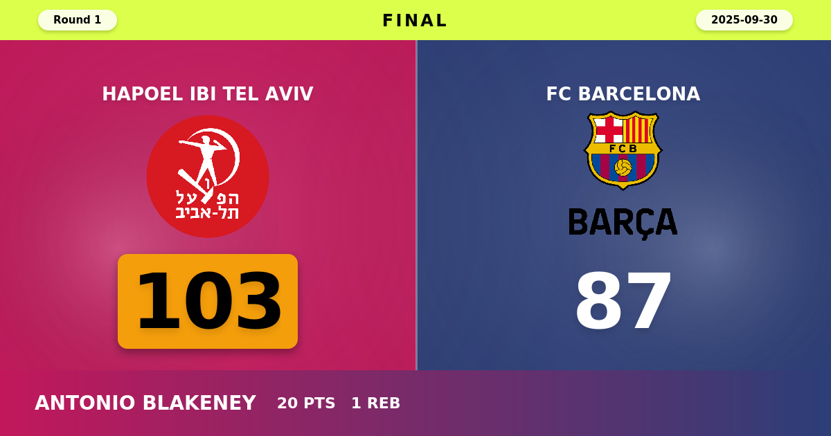 Hapoel IBI Tel Aviv beats FC Barcelona with a score of 103 - 87