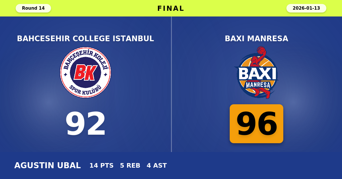BAXI Manresa beats Bahcesehir College Istanbul with a score of 96 - 92