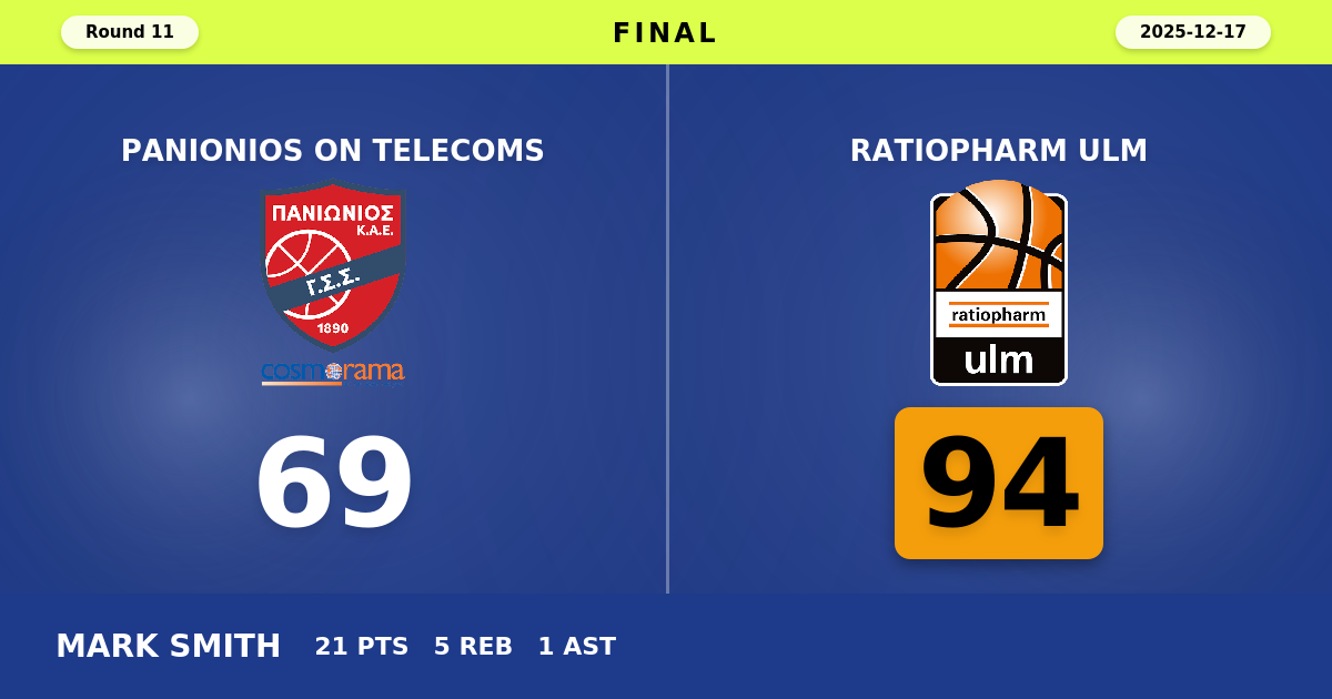 ratiopharm ulm beats Panionios On Telecoms with a score of 94 - 69