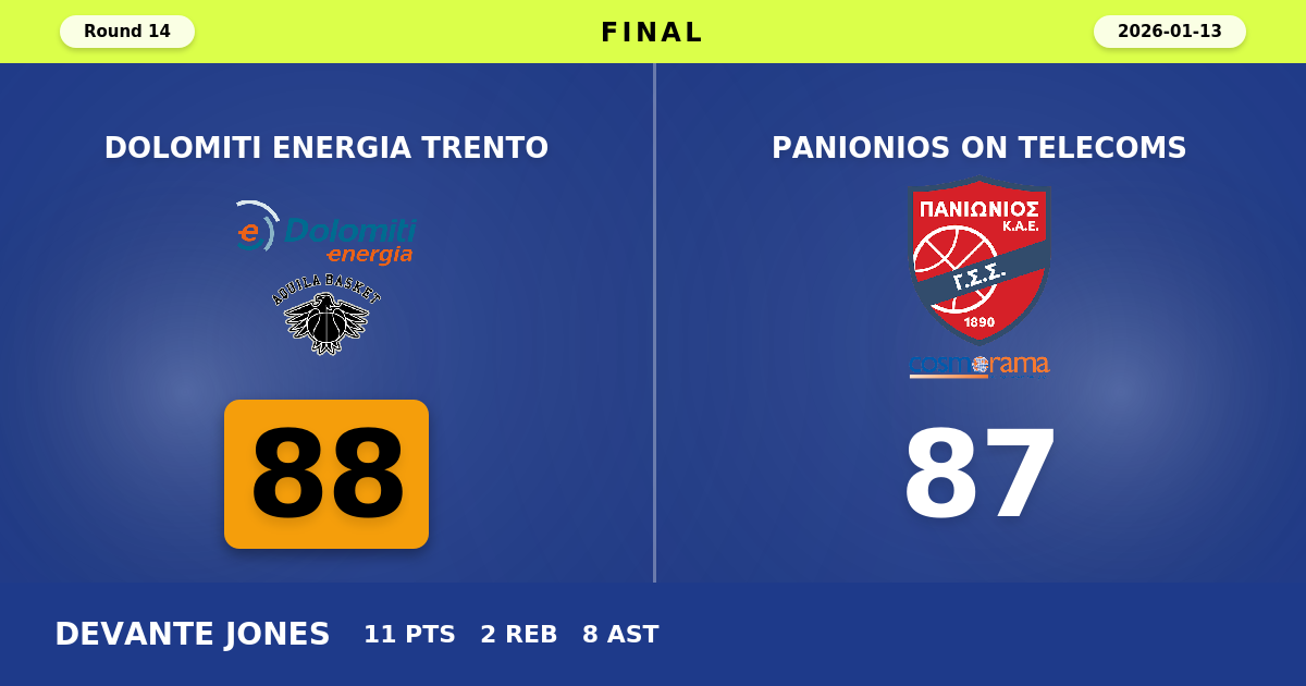 Dolomiti Energia Trento beats Panionios On Telecoms with a score of 88 - 87