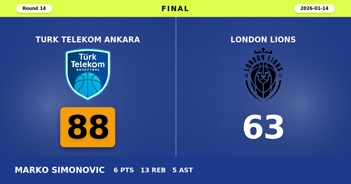 Turk Telekom Ankara beats London Lions with a score of 88 - 63