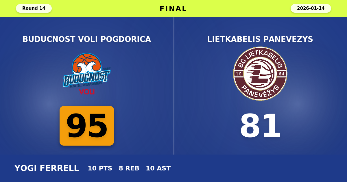 Buducnost VOLI Pogdorica beats Lietkabelis Panevezys with a score of 95 - 81