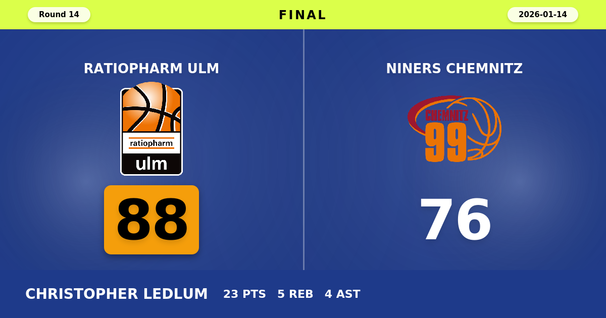 ratiopharm ulm beats NINERS Chemnitz with a score of 88 - 76