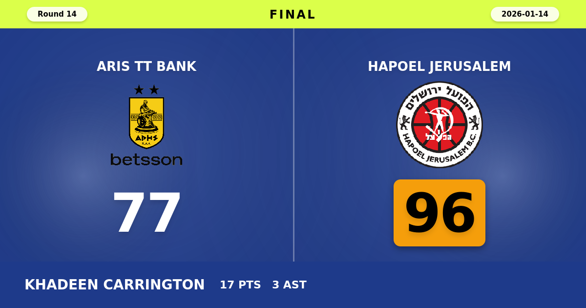 Hapoel Jerusalem beats Aris TT Bank with a score of 96 - 77