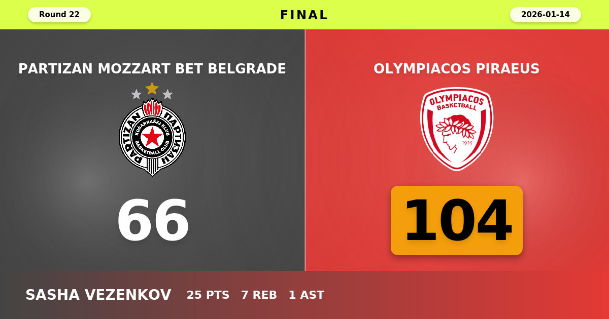 Olympiacos Piraeus beats Partizan Mozzart Bet Belgrade with a score of 104 - 66