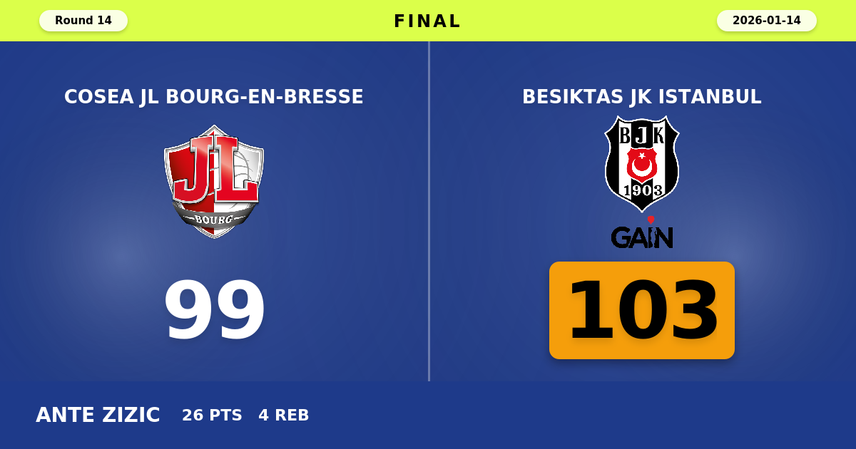 Besiktas JK Istanbul beats Cosea JL Bourg-en-Bresse with a score of 103 - 99