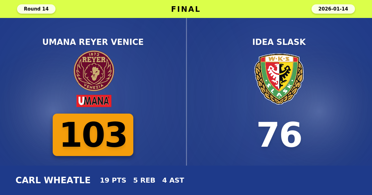 Umana Reyer Venice beats Idea Slask with a score of 103 - 76