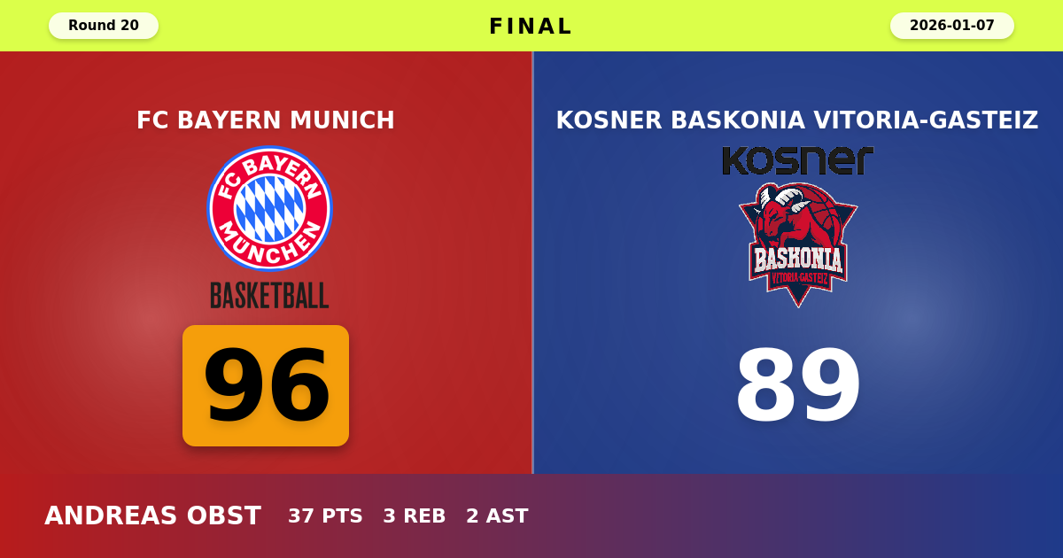 FC Bayern Munich beats Kosner Baskonia Vitoria-Gasteiz with a score of 96 - 89