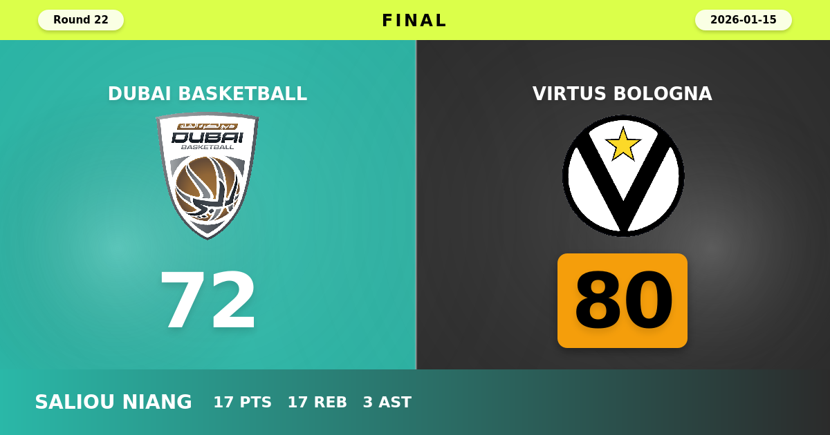 Virtus Bologna beats Dubai Basketball with a score of 80 - 72