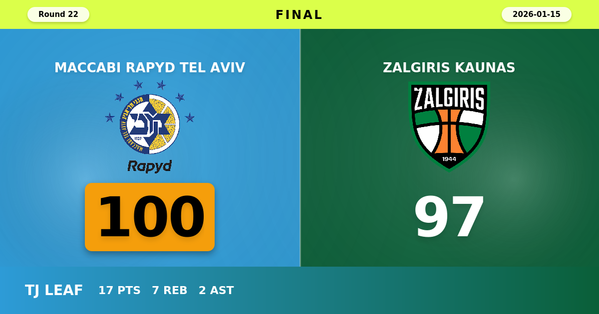 Maccabi Rapyd Tel Aviv beats Zalgiris Kaunas with a score of 100 - 97